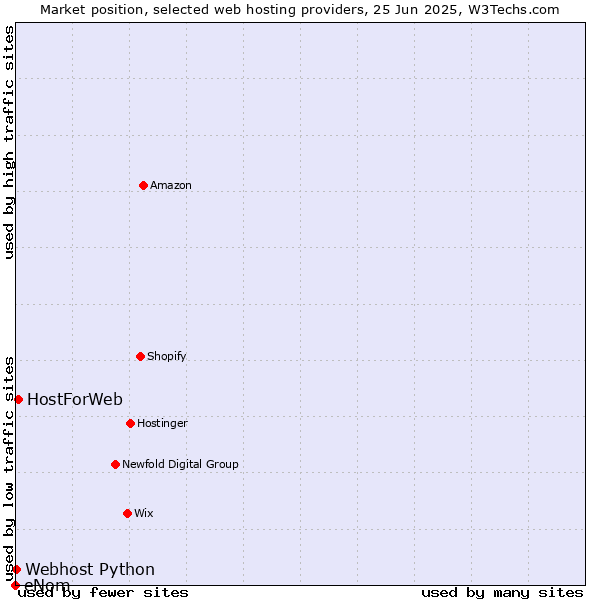 Market position of HostForWeb vs. Webhost Python vs. eNom