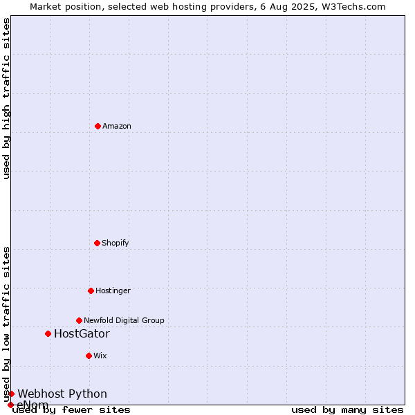 Market position of HostGator vs. Webhost Python vs. eNom