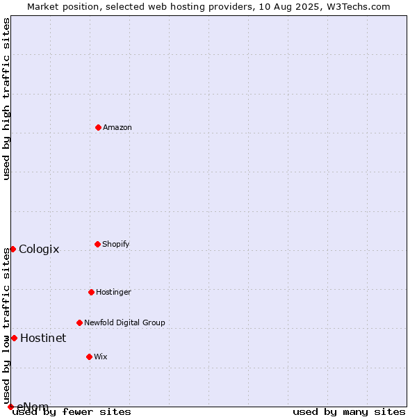 Market position of Hostinet vs. Cologix vs. eNom