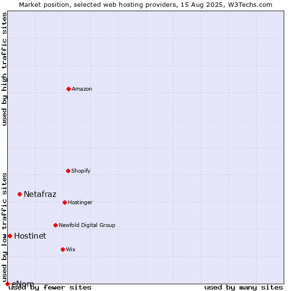 Market position of Netafraz vs. Hostinet vs. eNom