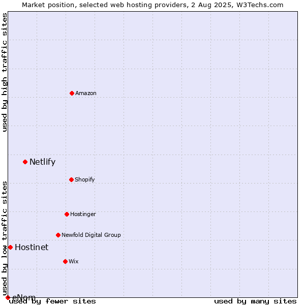 Market position of Netlify vs. Hostinet vs. eNom
