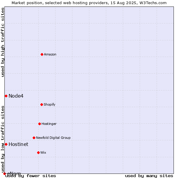 Market position of Hostinet vs. Node4 vs. eNom