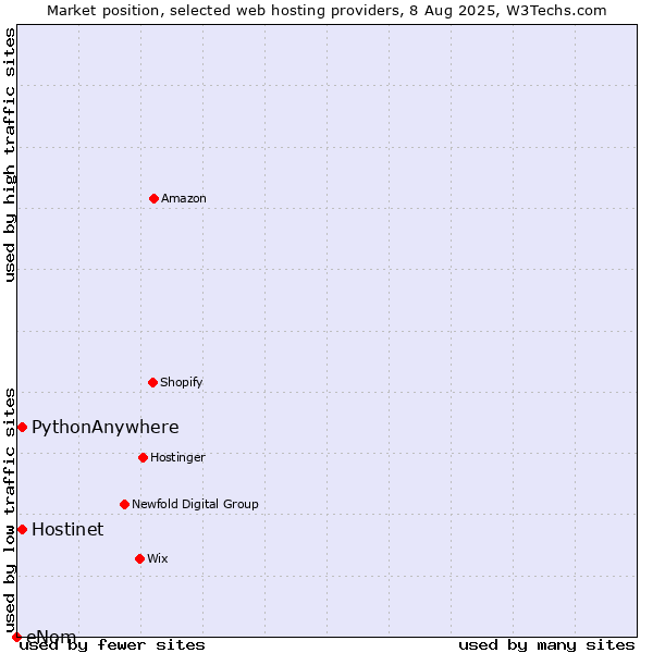 Market position of Hostinet vs. PythonAnywhere vs. eNom