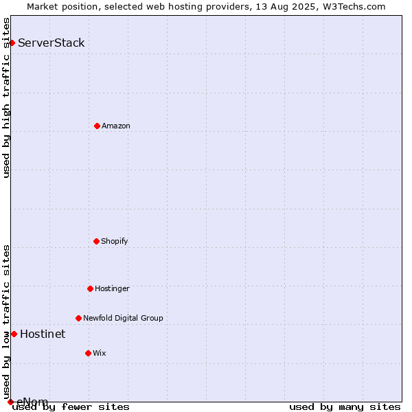 Market position of Hostinet vs. ServerStack vs. eNom