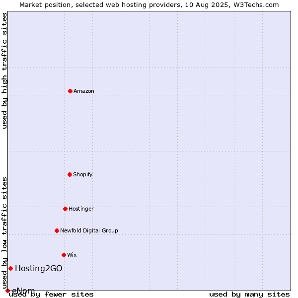 Market position of Hosting2GO vs. eNom