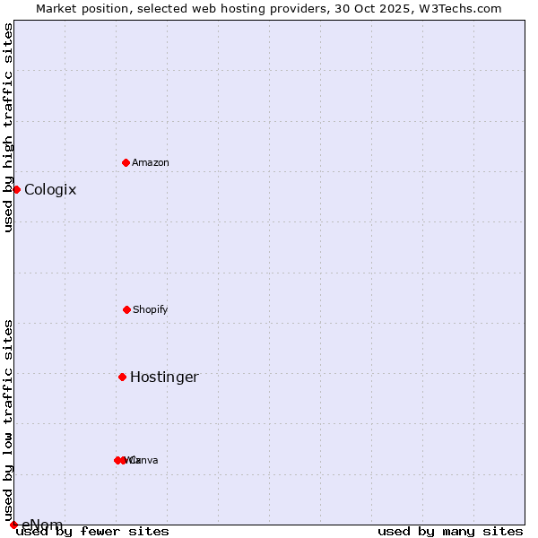 Market position of Hostinger vs. Cologix vs. eNom