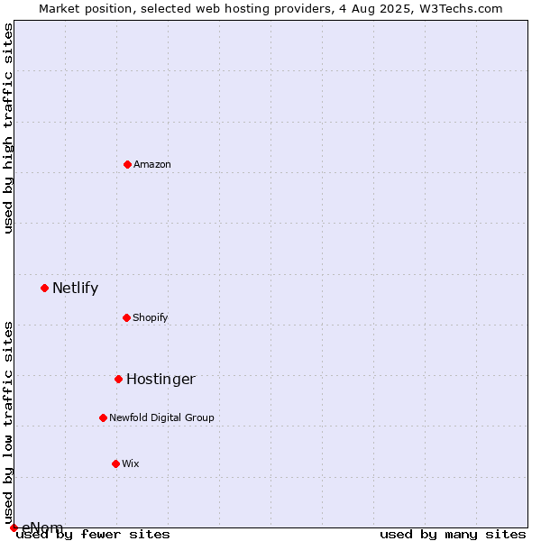 Market position of Hostinger vs. Netlify vs. eNom