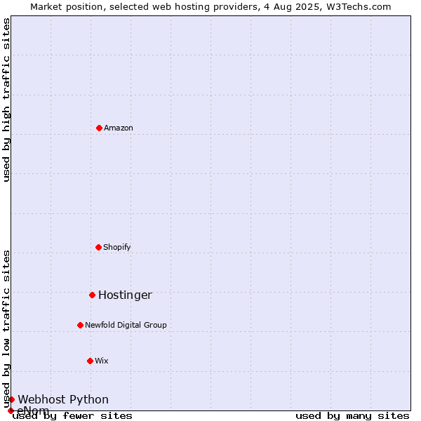 Market position of Hostinger vs. Webhost Python vs. eNom