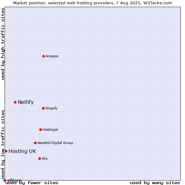 Market position of Netlify vs. Hosting UK vs. eNom