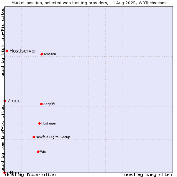 Market position of Hostiserver vs. Ziggo vs. eNom