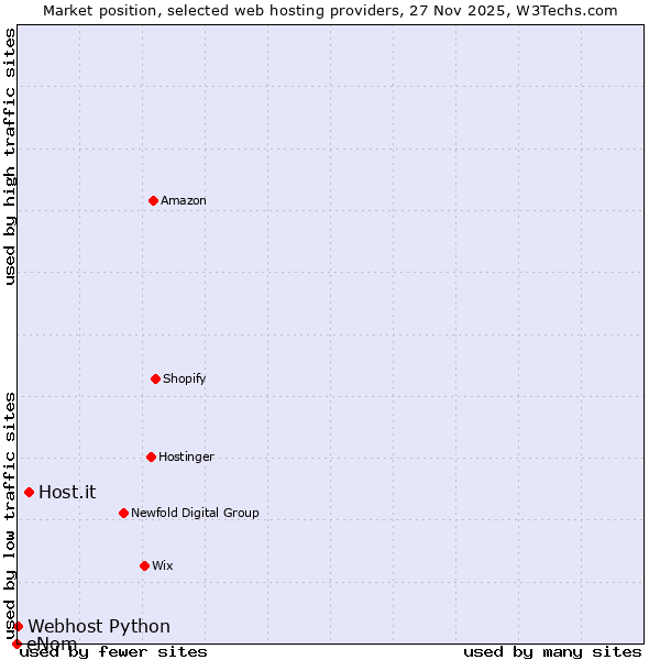 Market position of Host.it vs. Webhost Python vs. eNom