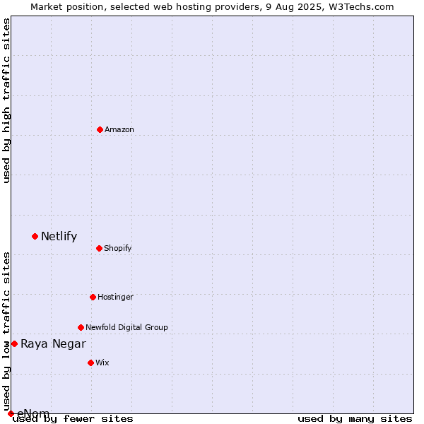 Market position of Netlify vs. Raya Negar vs. eNom