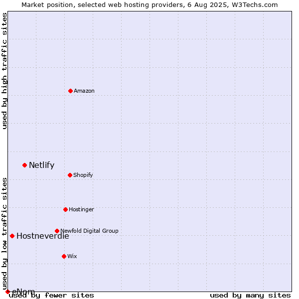 Market position of Netlify vs. Hostneverdie vs. eNom