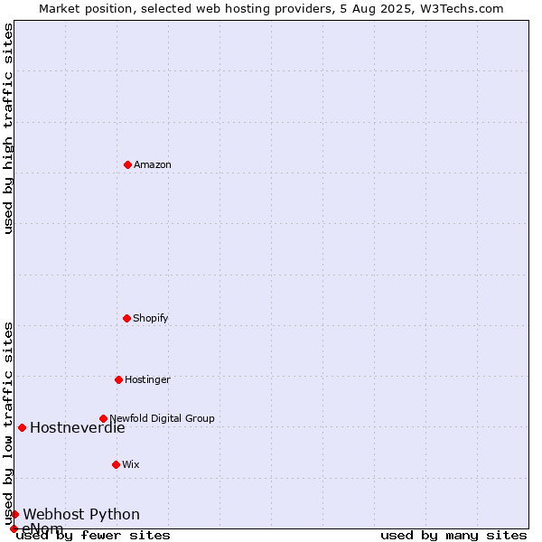 Market position of Hostneverdie vs. Webhost Python vs. eNom