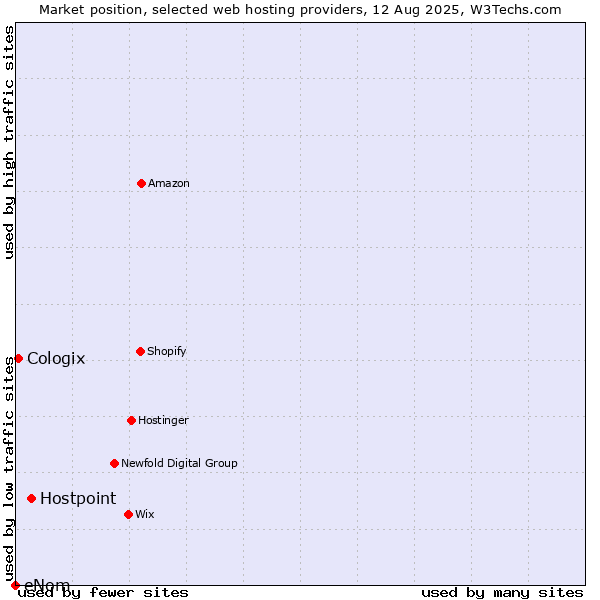 Market position of Hostpoint vs. Cologix vs. eNom