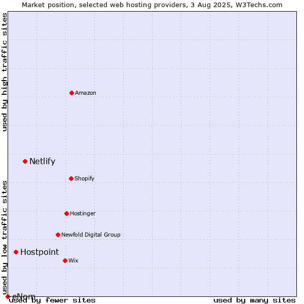 Market position of Netlify vs. Hostpoint vs. eNom