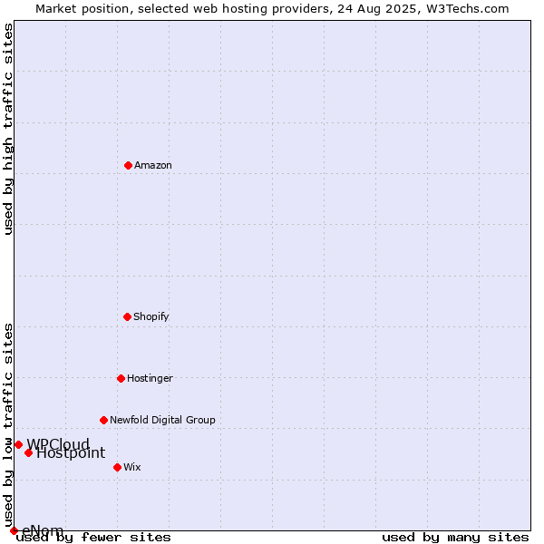 Market position of Hostpoint vs. WPCloud vs. eNom