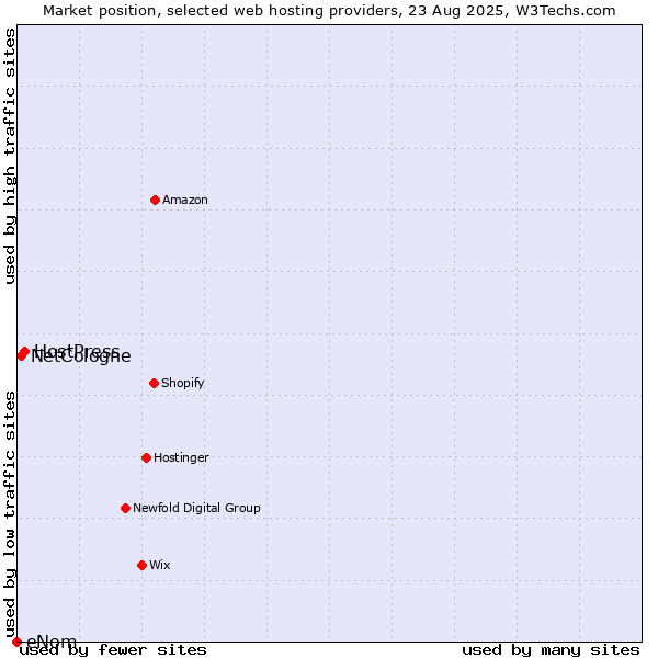 Market position of HostPress vs. NetCologne vs. eNom