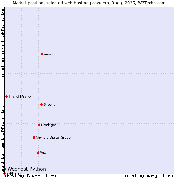 Market position of HostPress vs. Webhost Python vs. eNom