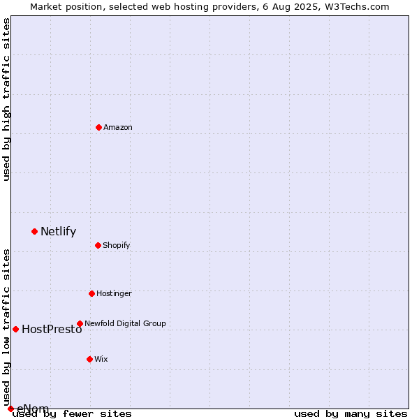 Market position of Netlify vs. HostPresto vs. eNom