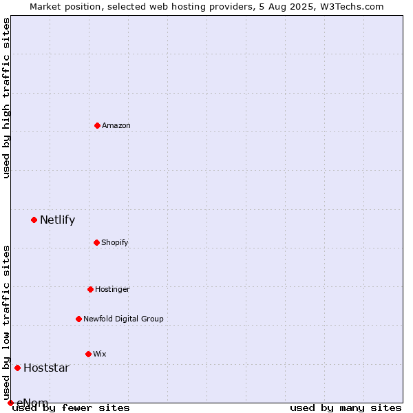 Market position of Netlify vs. Hoststar vs. eNom