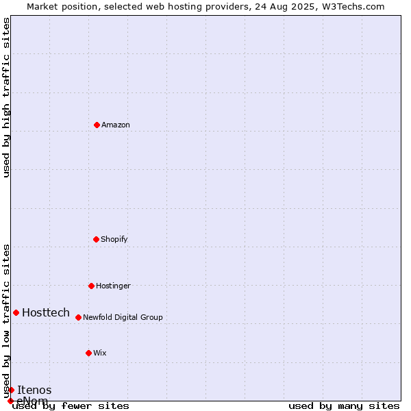 Market position of Hosttech vs. Itenos vs. eNom
