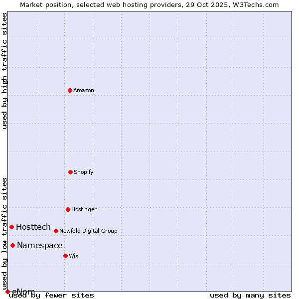 Market position of Namespace vs. Hosttech vs. eNom