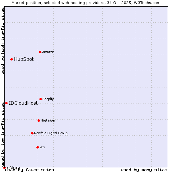 Market position of HubSpot vs. IDCloudHost vs. eNom