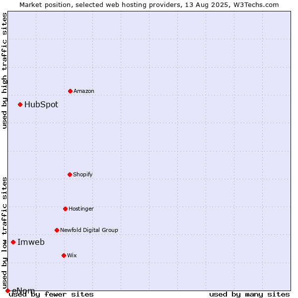 Market position of HubSpot vs. Imweb vs. eNom