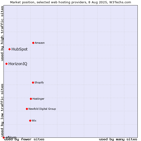 Market position of HubSpot vs. HorizonIQ vs. eNom