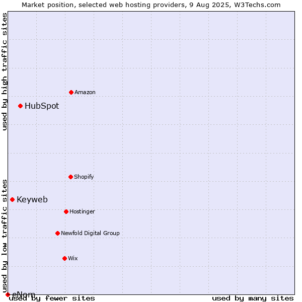 Market position of HubSpot vs. Keyweb vs. eNom