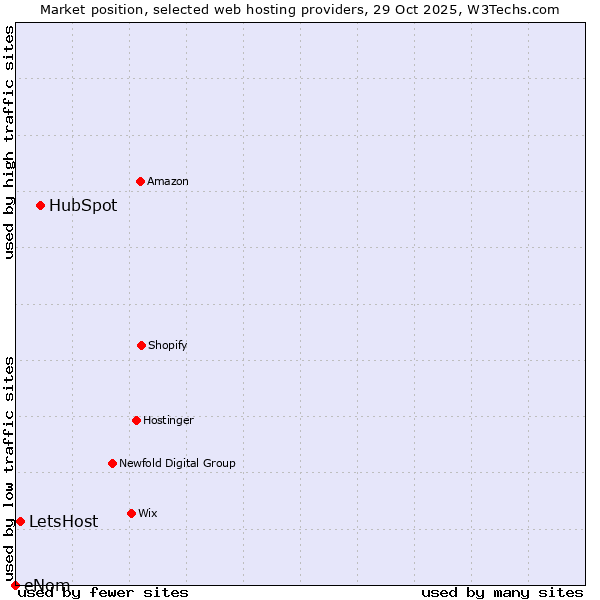 Market position of HubSpot vs. LetsHost vs. eNom