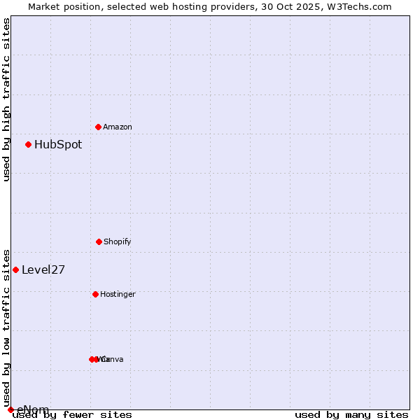 Market position of HubSpot vs. Level27 vs. eNom