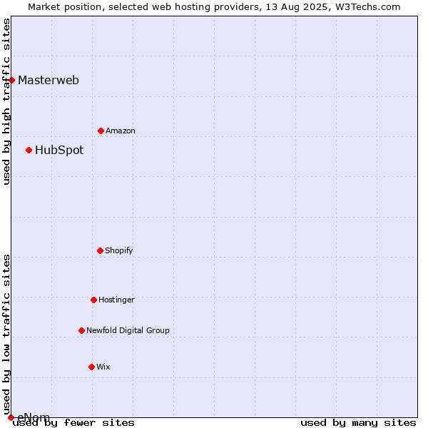 Market position of HubSpot vs. Masterweb vs. eNom