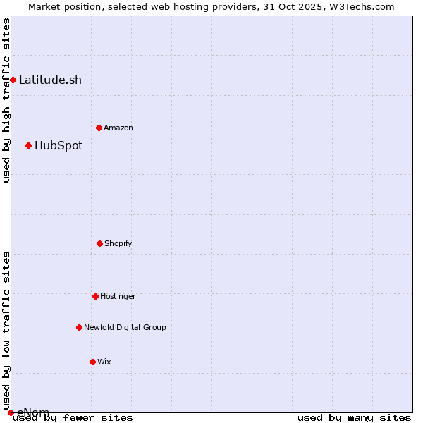 Market position of HubSpot vs. Latitude.sh vs. eNom