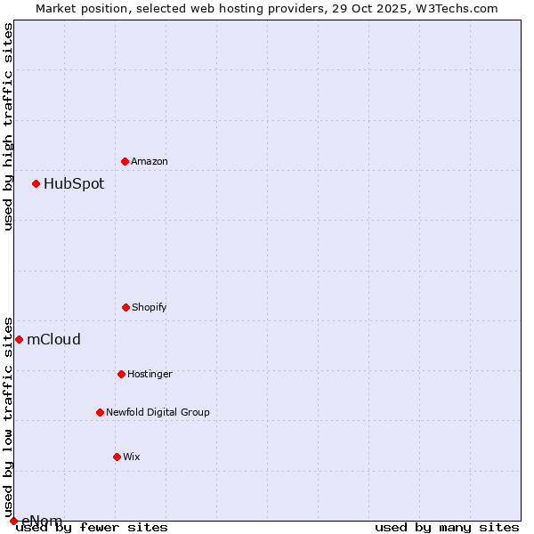 Market position of HubSpot vs. mCloud vs. eNom