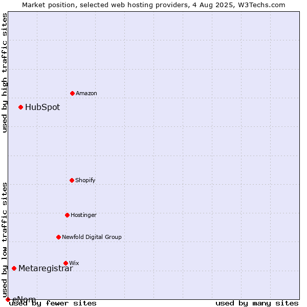Market position of HubSpot vs. Metaregistrar vs. eNom