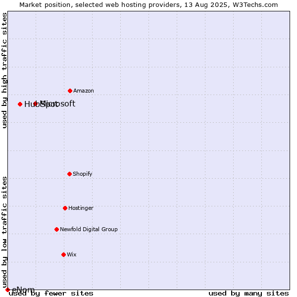 Market position of Microsoft vs. HubSpot vs. eNom