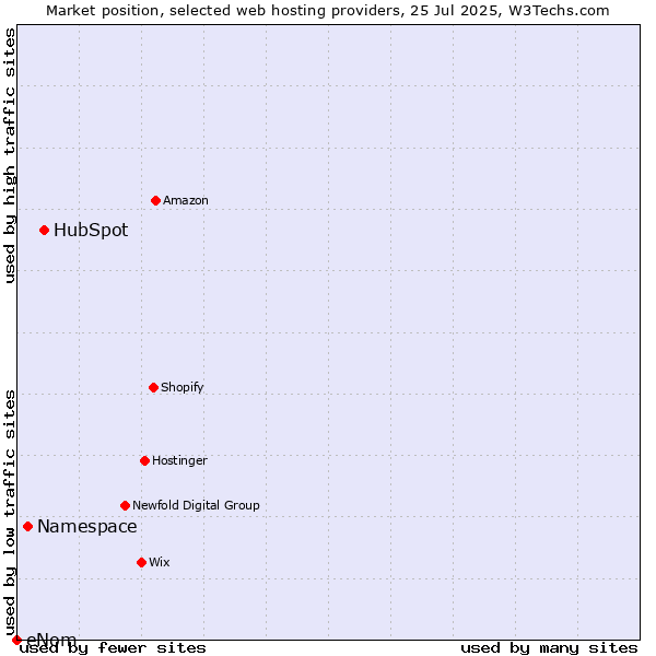 Market position of HubSpot vs. Namespace vs. eNom