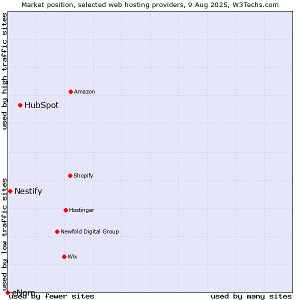 Market position of HubSpot vs. Nestify vs. eNom