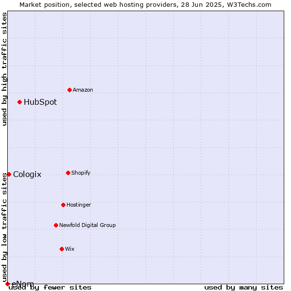Market position of HubSpot vs. Cologix vs. eNom