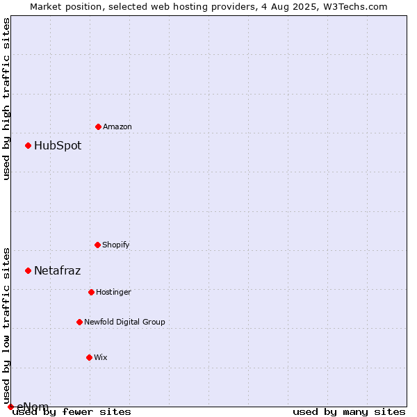 Market position of HubSpot vs. Netafraz vs. eNom