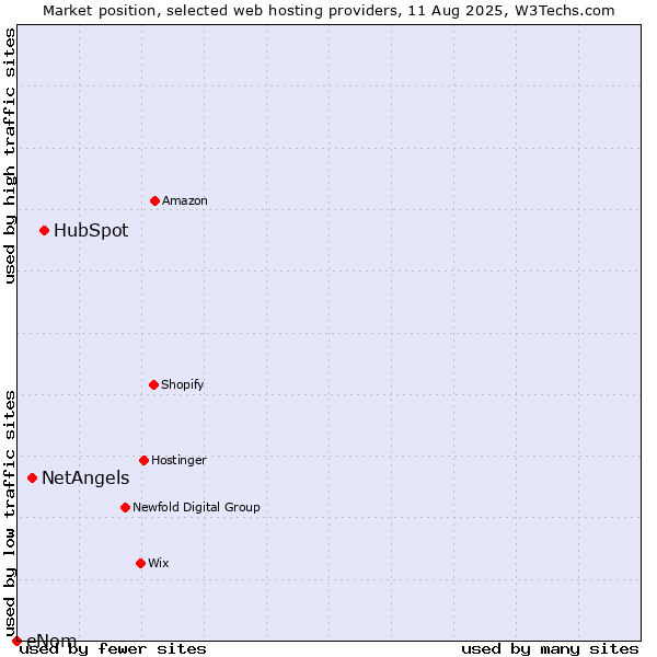Market position of HubSpot vs. NetAngels vs. eNom