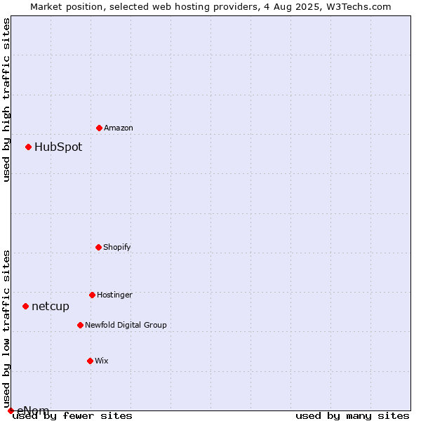Market position of HubSpot vs. netcup vs. eNom