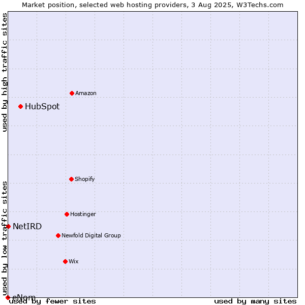 Market position of HubSpot vs. NetIRD vs. eNom