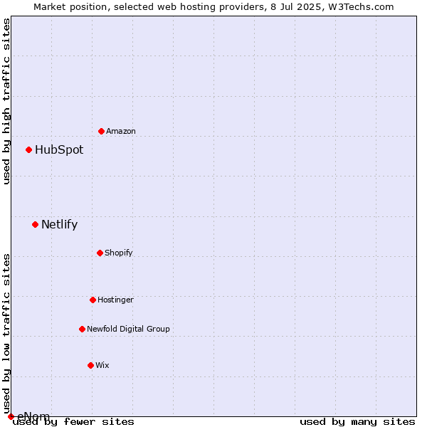 Market position of Netlify vs. HubSpot vs. eNom