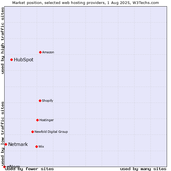 Market position of HubSpot vs. Netmark vs. eNom