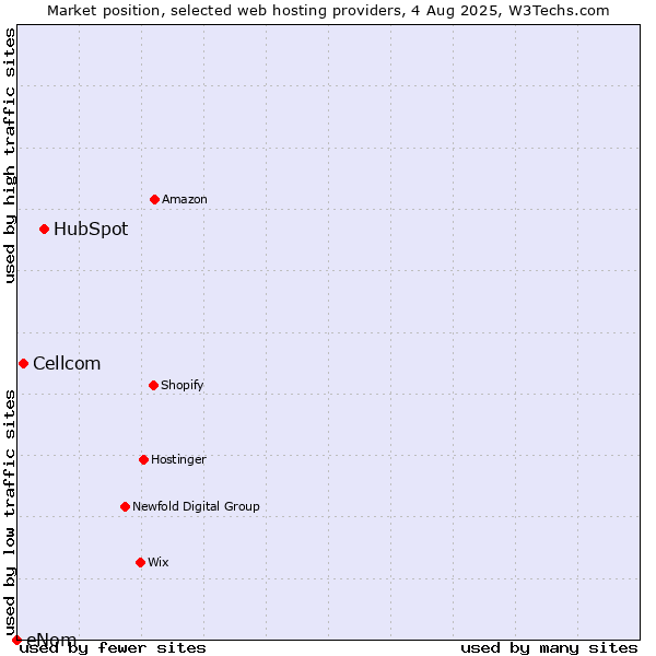 Market position of HubSpot vs. Cellcom vs. eNom