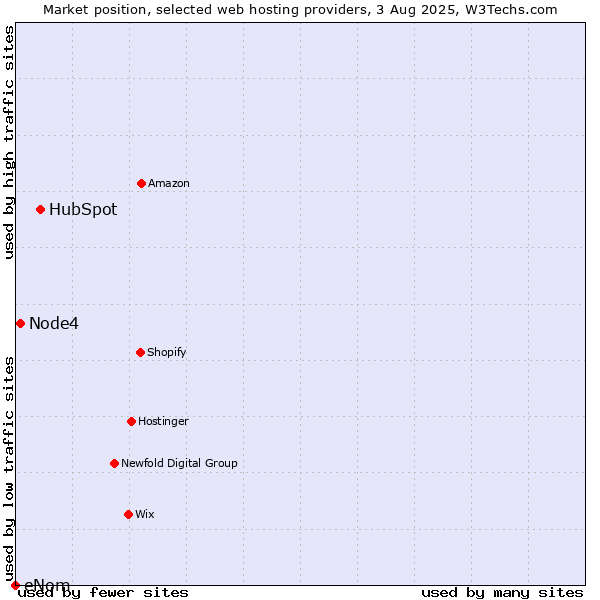 Market position of HubSpot vs. Node4 vs. eNom