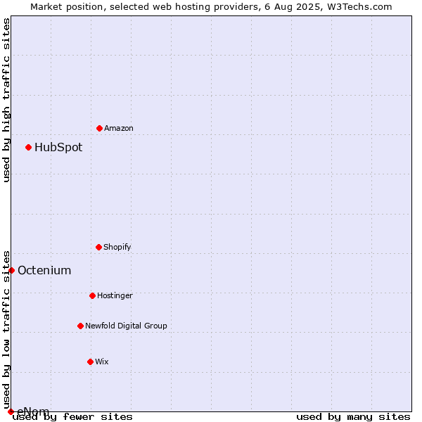 Market position of HubSpot vs. Octenium vs. eNom